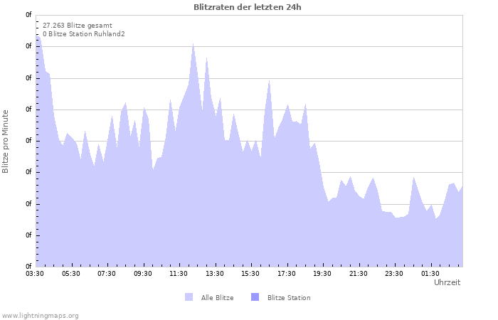 Diagramme: Blitzraten