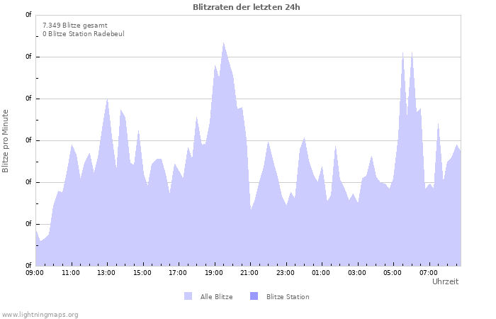 Diagramme: Blitzraten