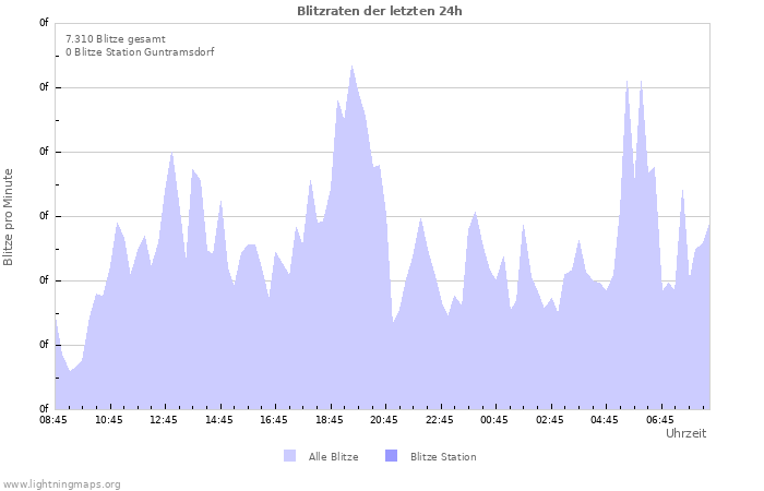 Diagramme: Blitzraten