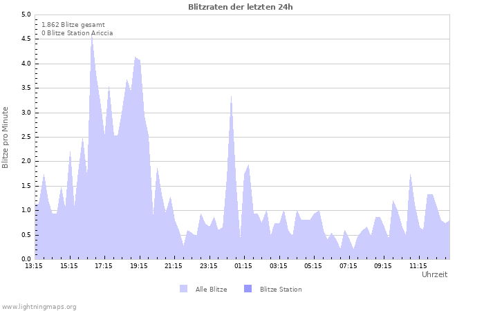 Diagramme: Blitzraten