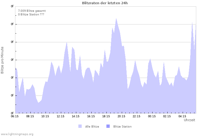 Diagramme: Blitzraten