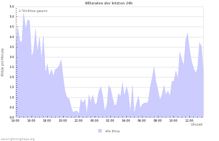 Diagramme: Blitzraten