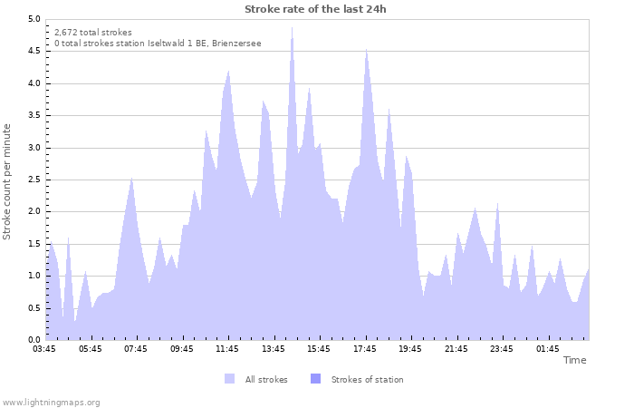 Graphs: Stroke rate