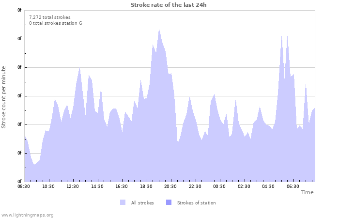 Graphs: Stroke rate