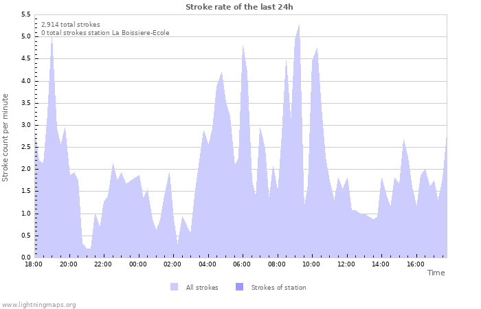 Graphs: Stroke rate