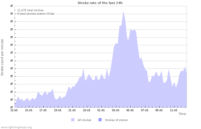 Graphs: Stroke rate