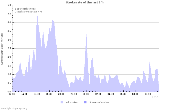 Graphs: Stroke rate