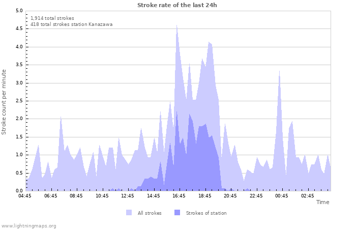 Graphs: Stroke rate