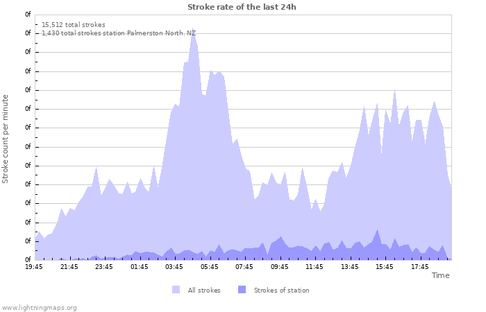 Graphs: Stroke rate