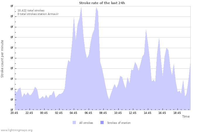 Graphs: Stroke rate