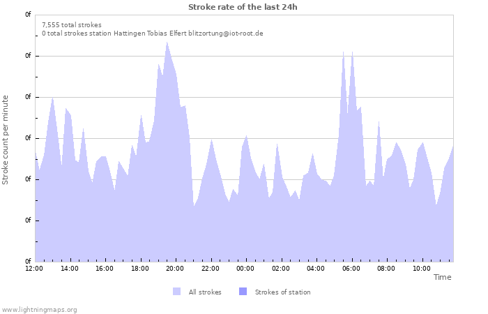 Graphs: Stroke rate