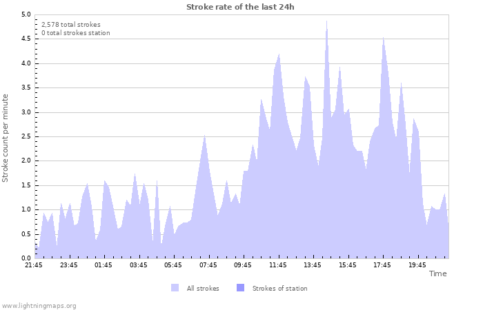 Graphs: Stroke rate