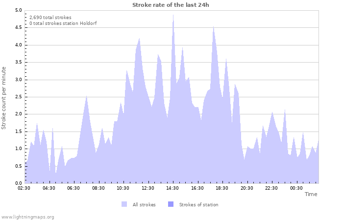 Graphs: Stroke rate