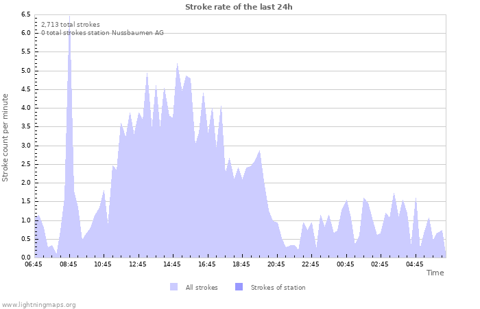 Graphs: Stroke rate