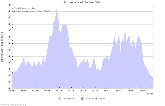 Graphs: Stroke rate