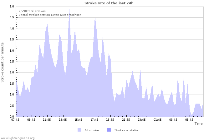 Graphs: Stroke rate