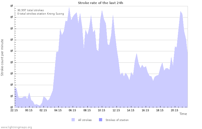 Graphs: Stroke rate