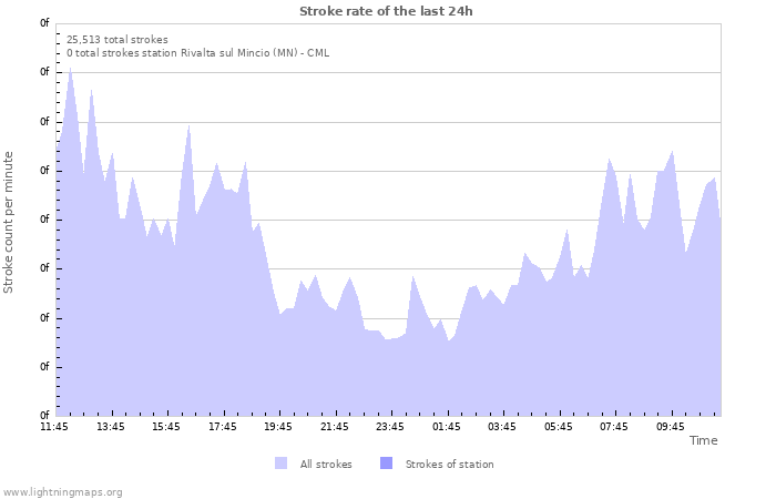 Graphs: Stroke rate