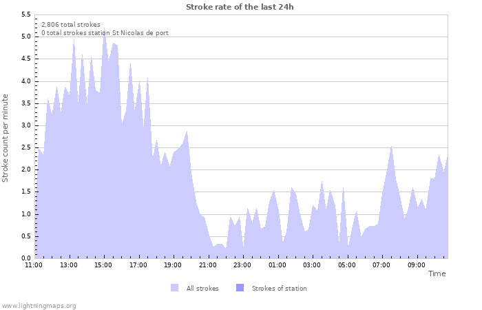 Graphs: Stroke rate