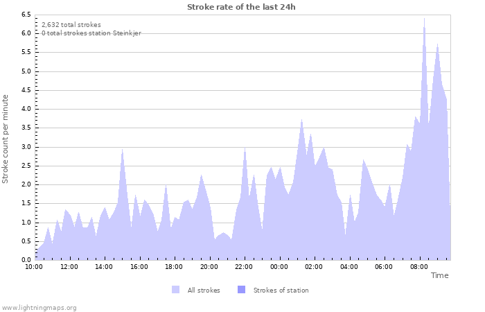 Graphs: Stroke rate