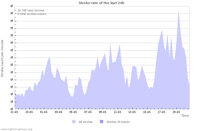 Graphs: Stroke rate