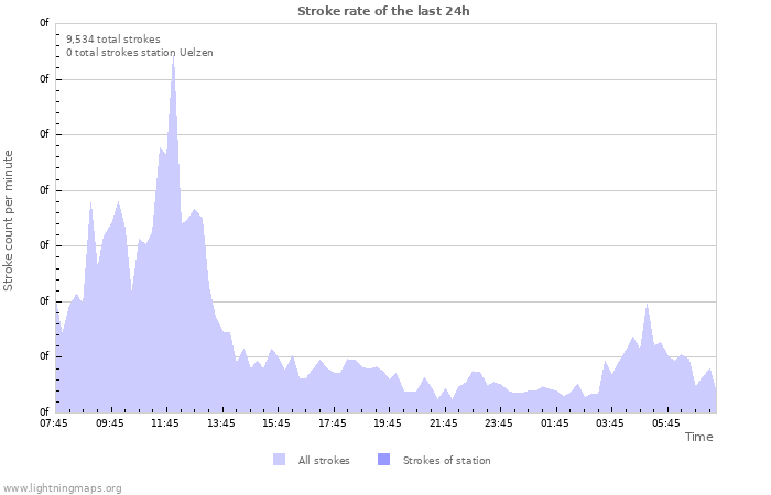 Graphs: Stroke rate