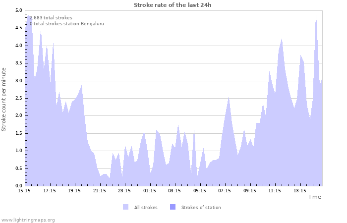 Graphs: Stroke rate