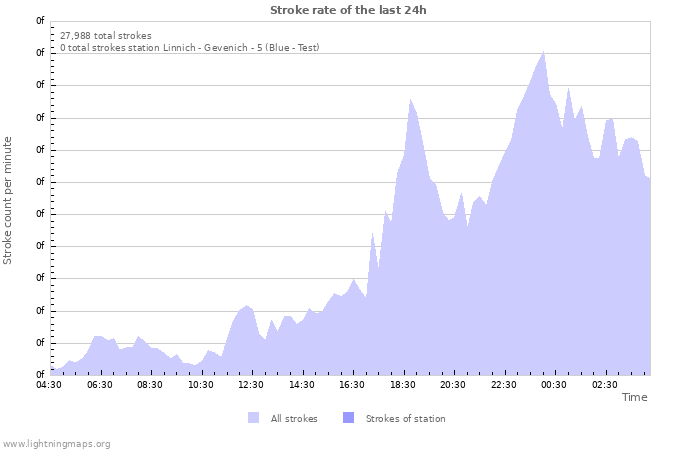 Graphs: Stroke rate