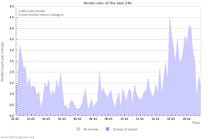 Graphs: Stroke rate