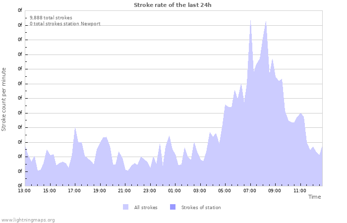 Graphs: Stroke rate