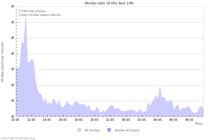 Graphs: Stroke rate