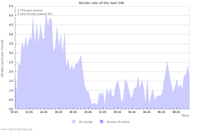 Graphs: Stroke rate