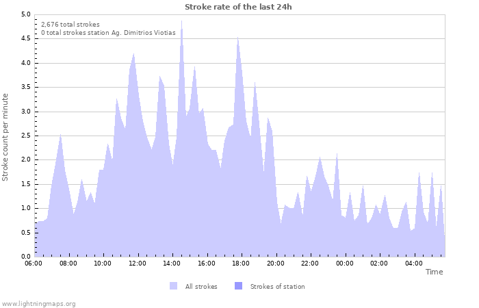 Graphs: Stroke rate