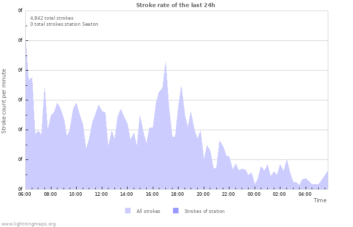 Graphs: Stroke rate