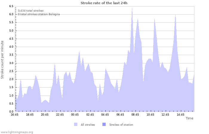 Graphs: Stroke rate