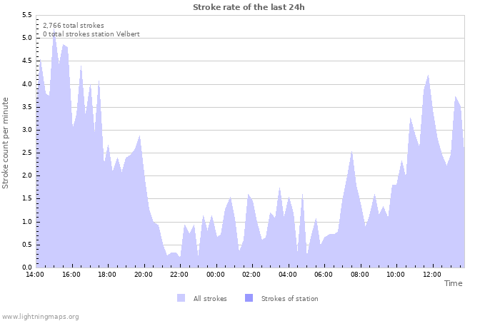 Graphs: Stroke rate