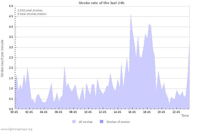 Graphs: Stroke rate