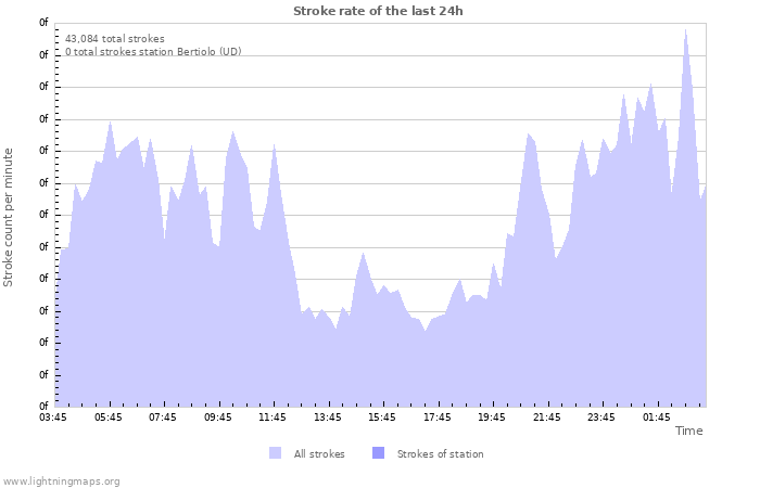 Graphs: Stroke rate