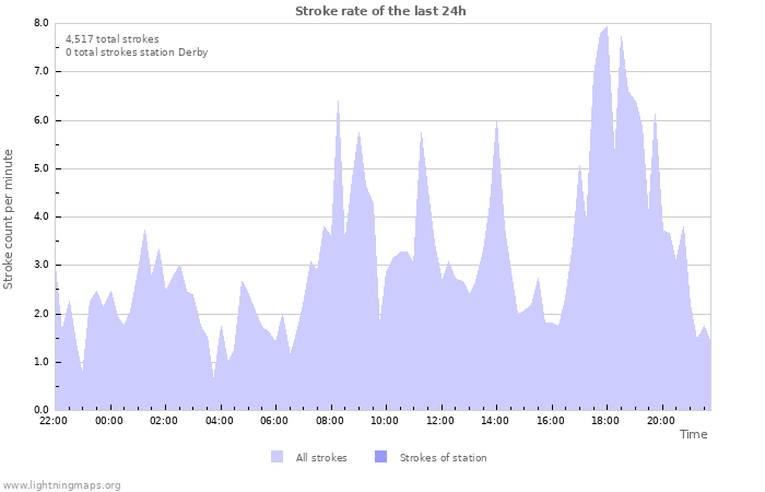 Graphs: Stroke rate