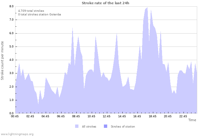 Graphs: Stroke rate