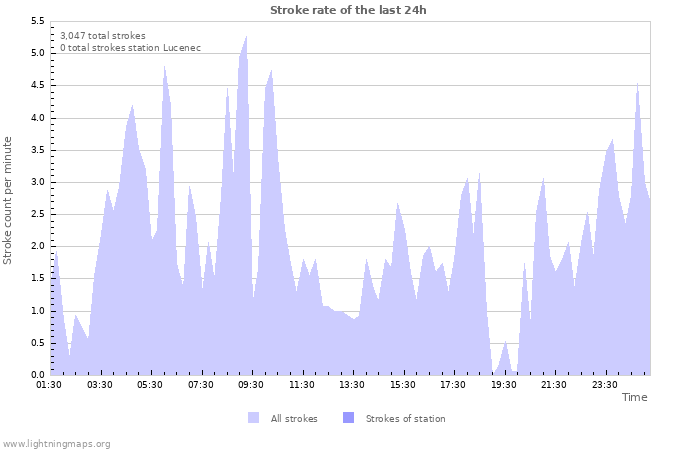 Graphs: Stroke rate