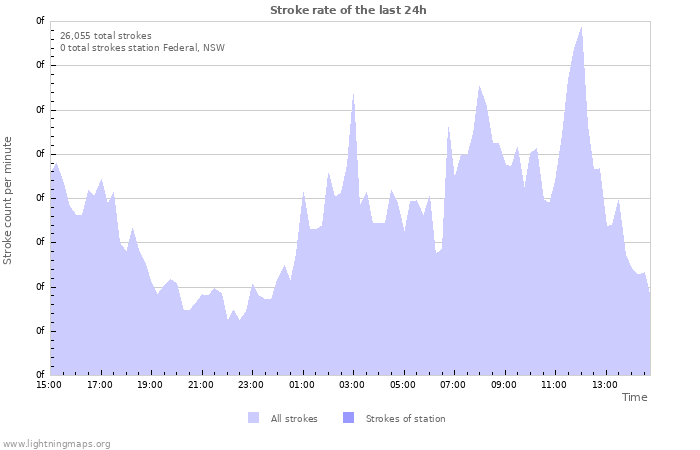 Graphs: Stroke rate