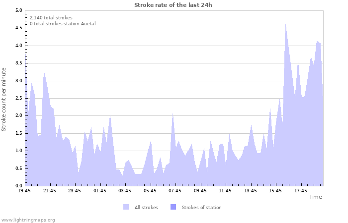 Graphs: Stroke rate