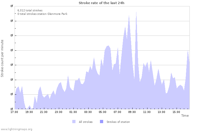 Graphs: Stroke rate