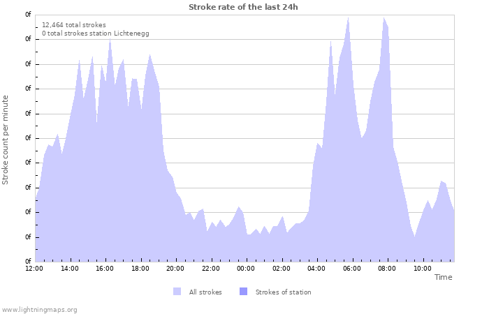 Graphs: Stroke rate