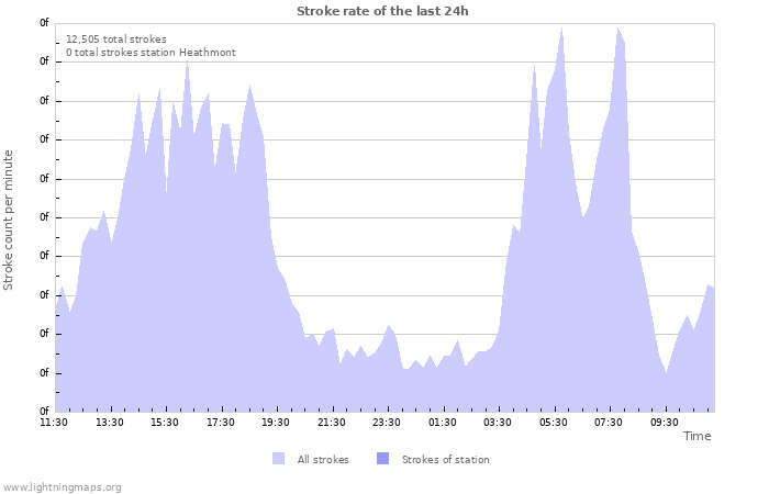 Graphs: Stroke rate