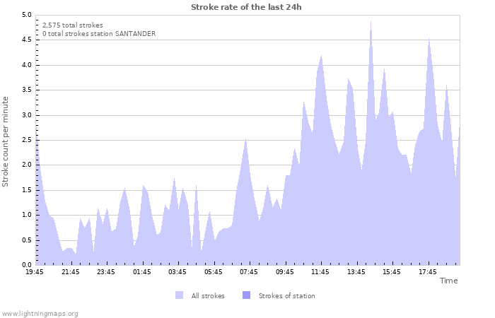 Graphs: Stroke rate