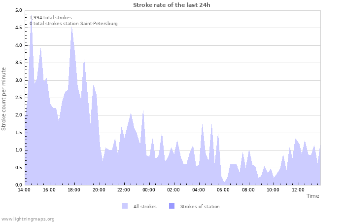 Graphs: Stroke rate