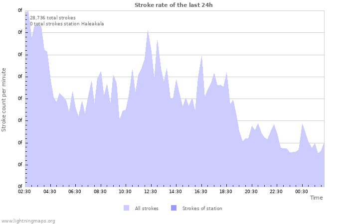 Graphs: Stroke rate