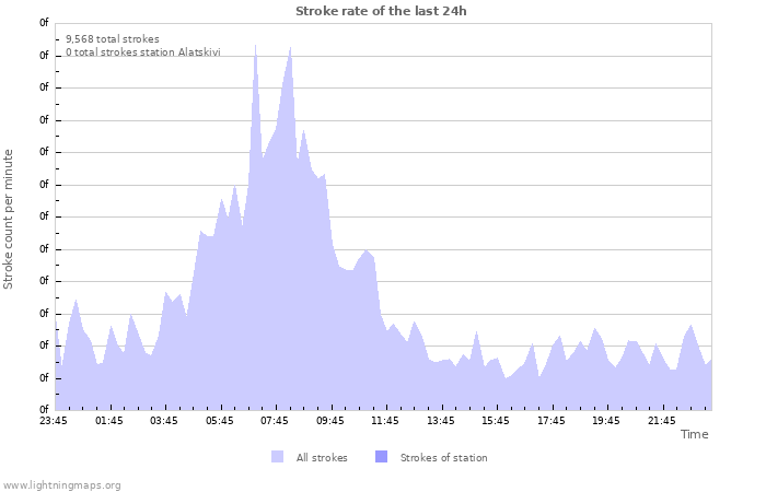 Graphs: Stroke rate